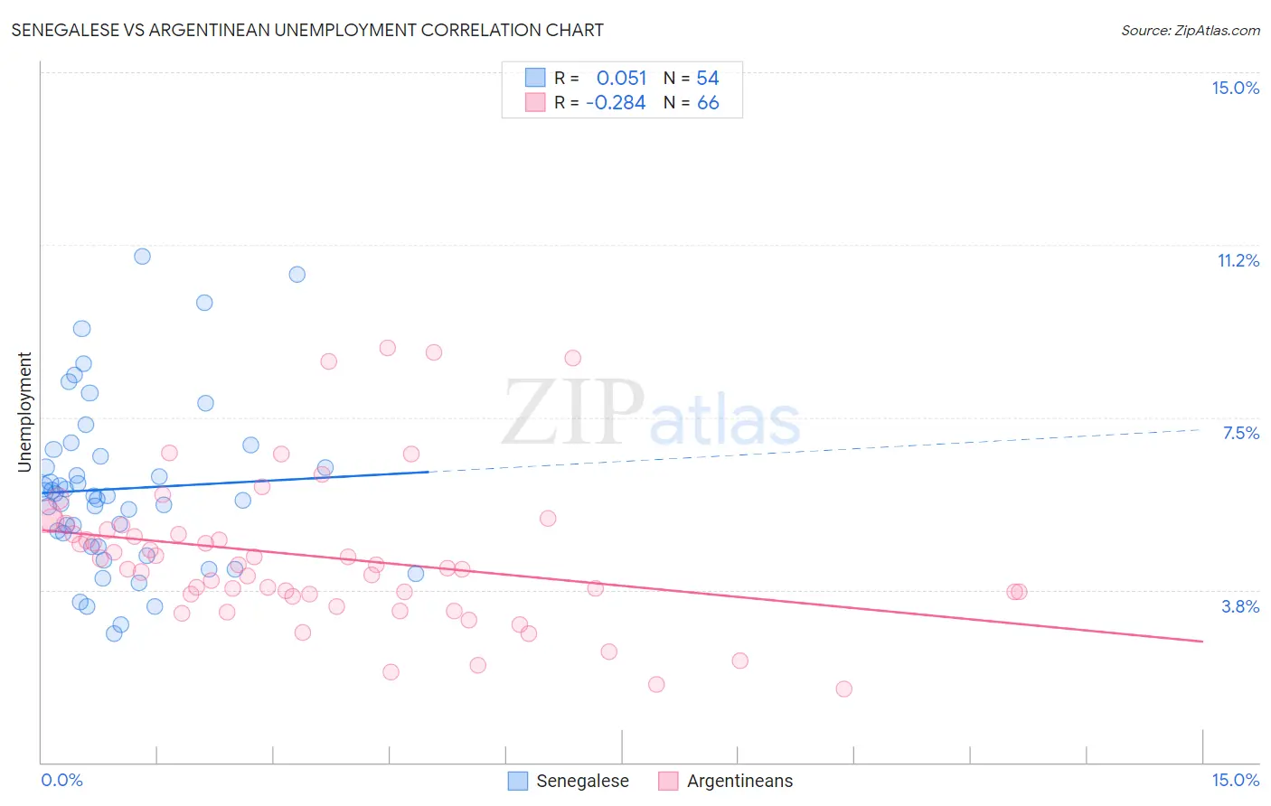Senegalese vs Argentinean Unemployment
