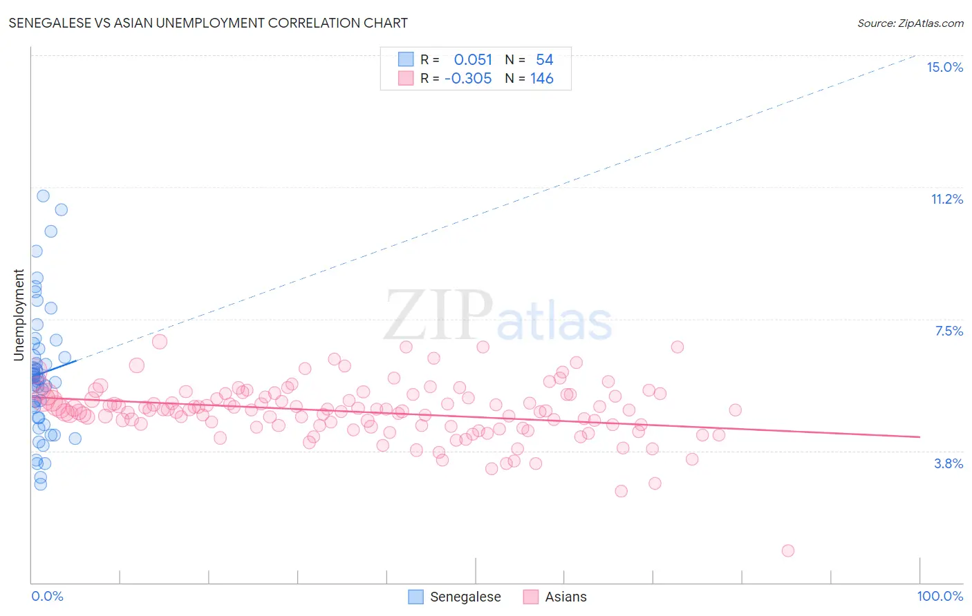 Senegalese vs Asian Unemployment