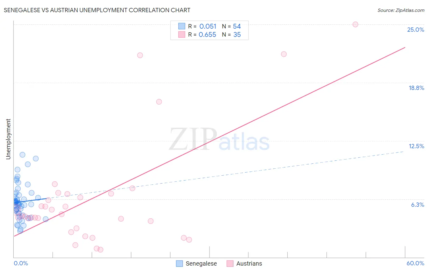 Senegalese vs Austrian Unemployment