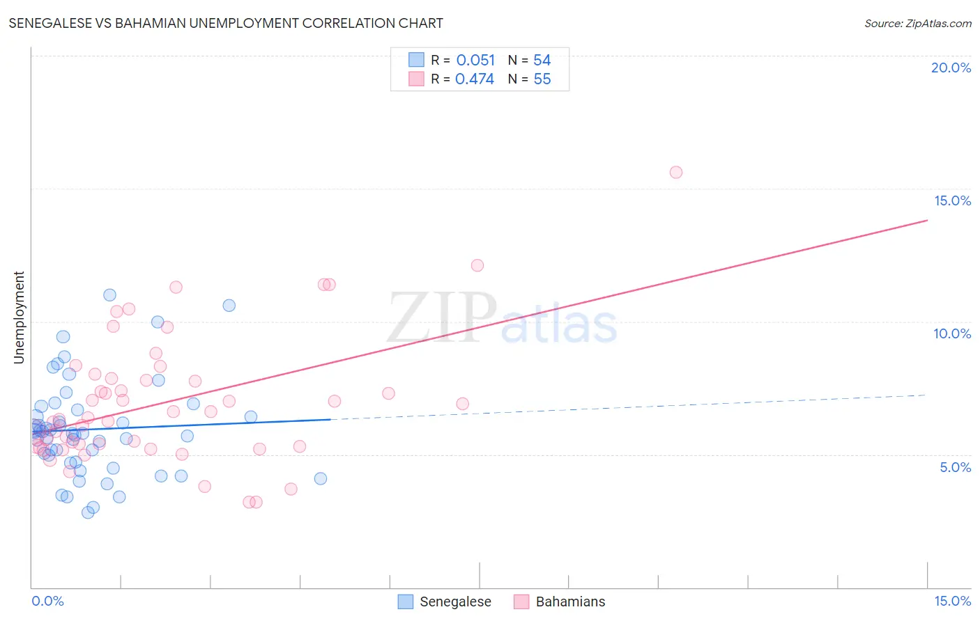 Senegalese vs Bahamian Unemployment