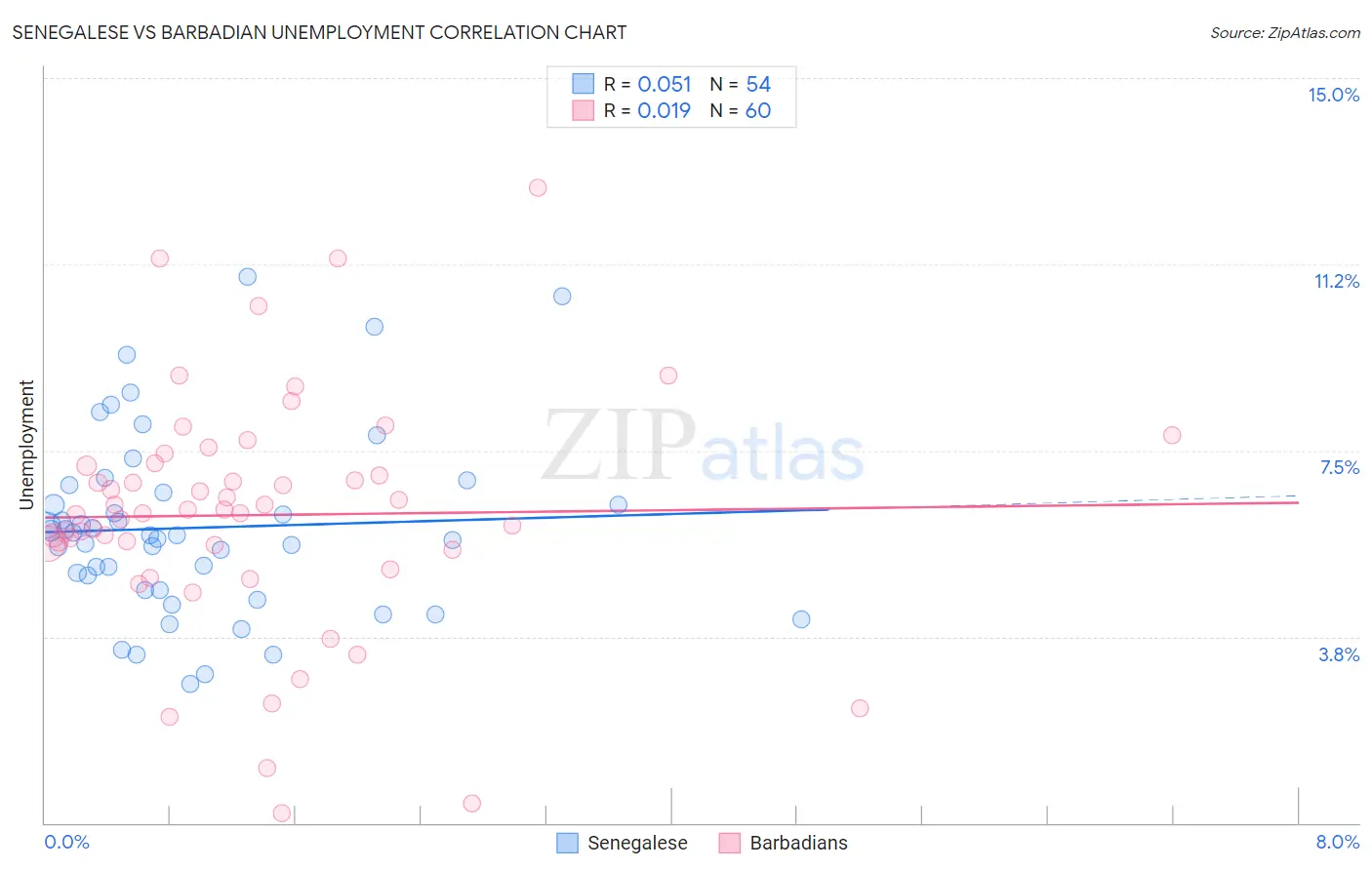 Senegalese vs Barbadian Unemployment