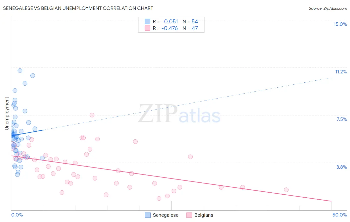 Senegalese vs Belgian Unemployment