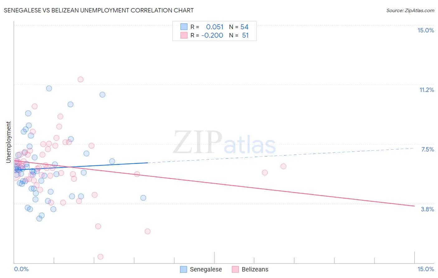 Senegalese vs Belizean Unemployment