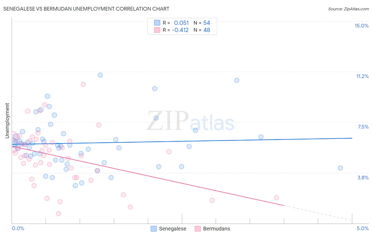 Senegalese vs Bermudan Unemployment