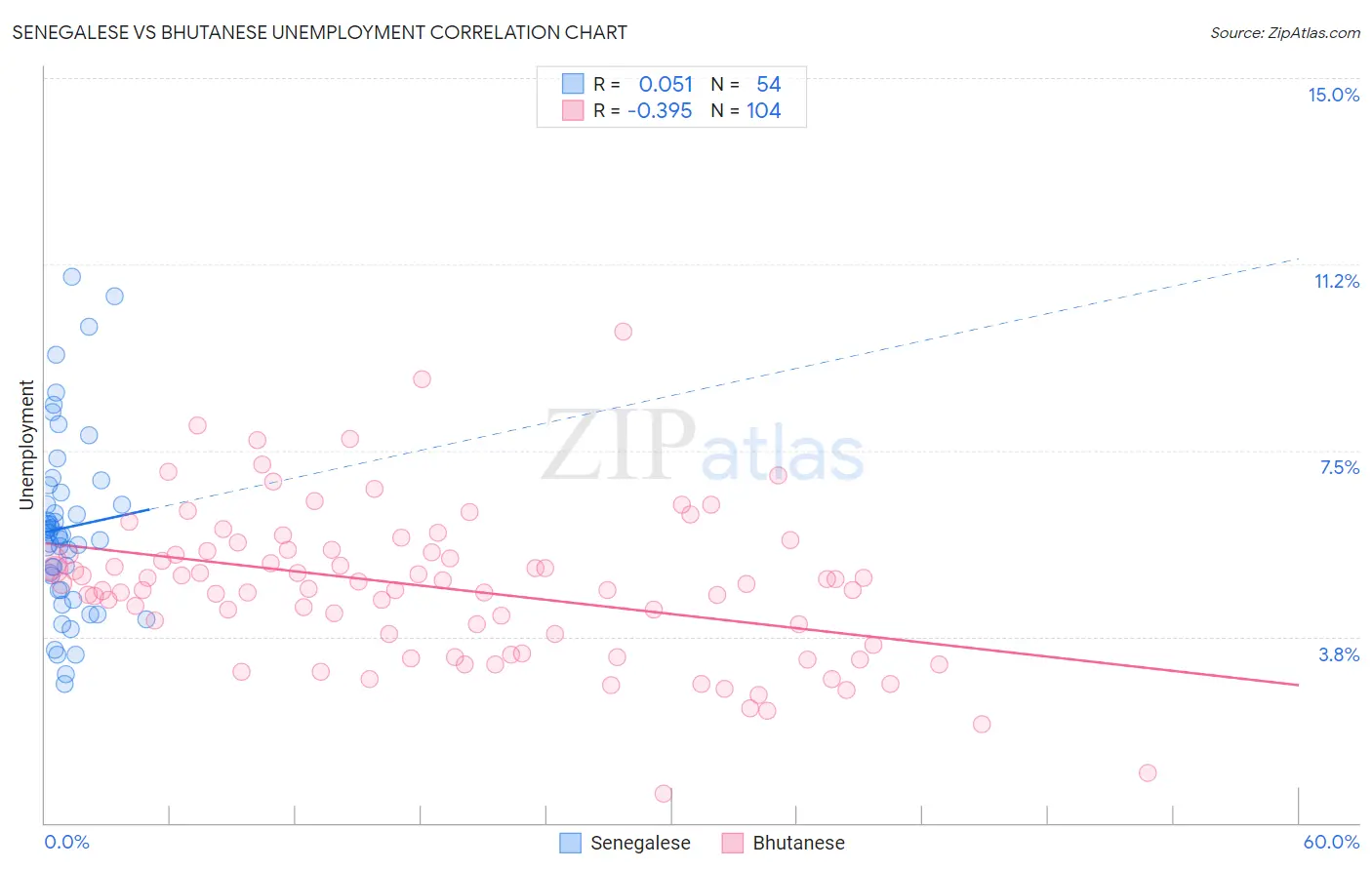 Senegalese vs Bhutanese Unemployment