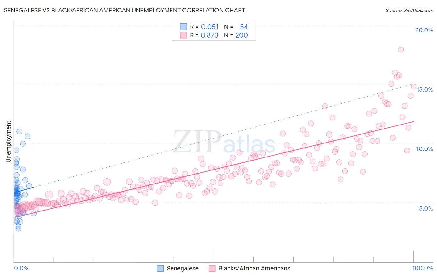Senegalese vs Black/African American Unemployment