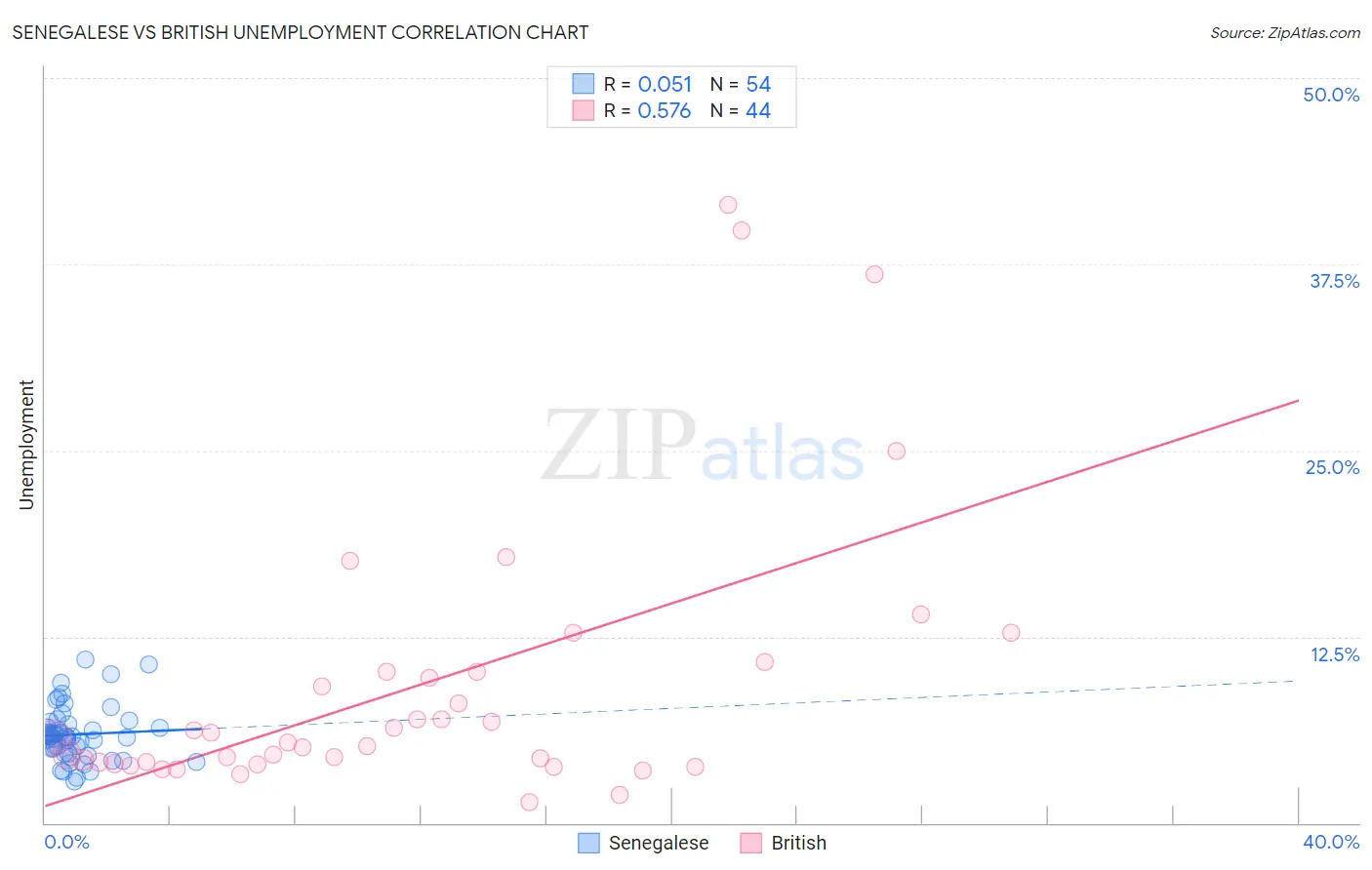Senegalese vs British Unemployment