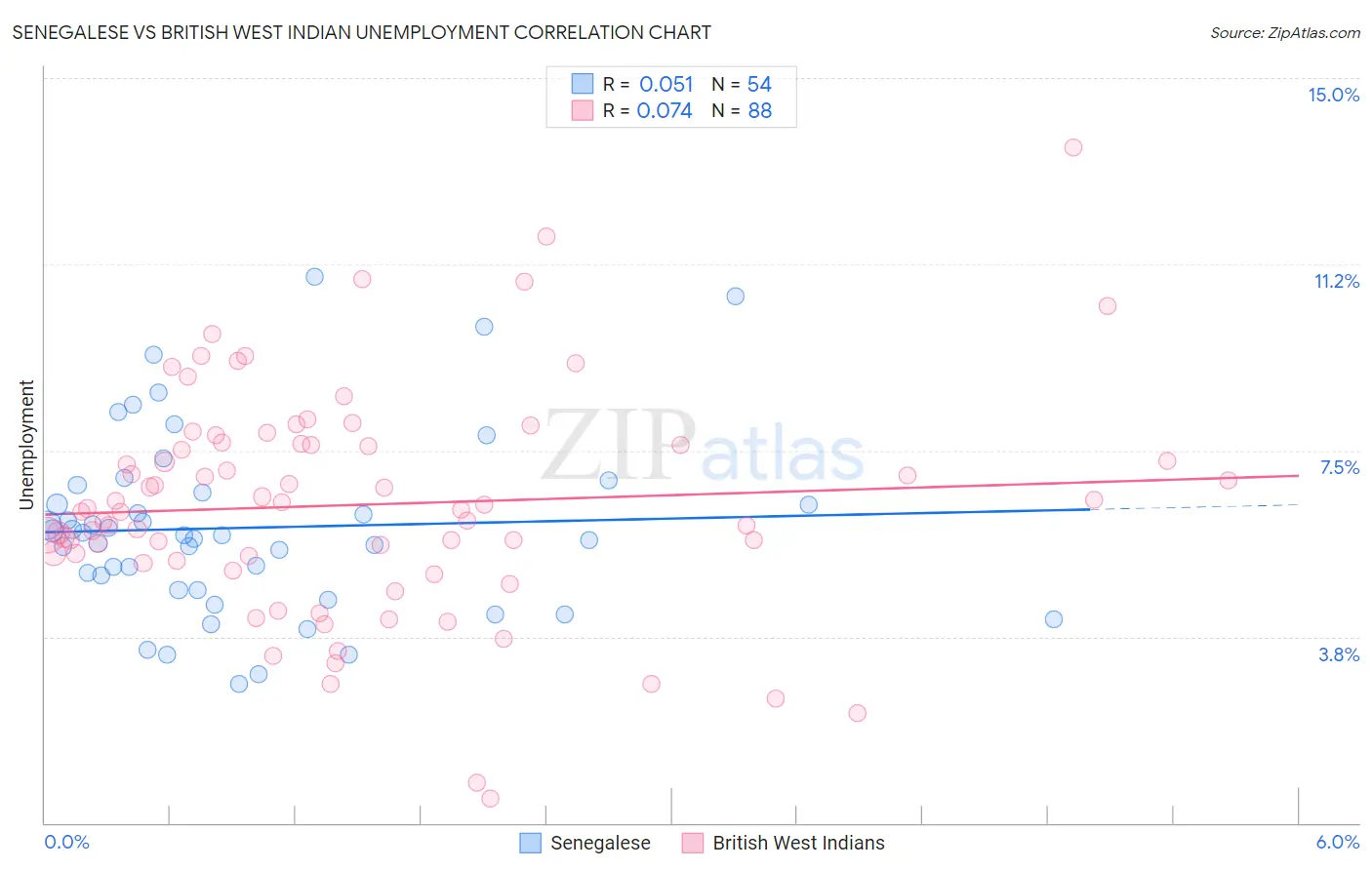 Senegalese vs British West Indian Unemployment