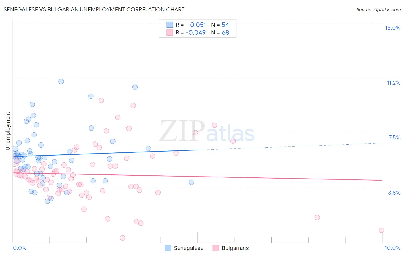 Senegalese vs Bulgarian Unemployment