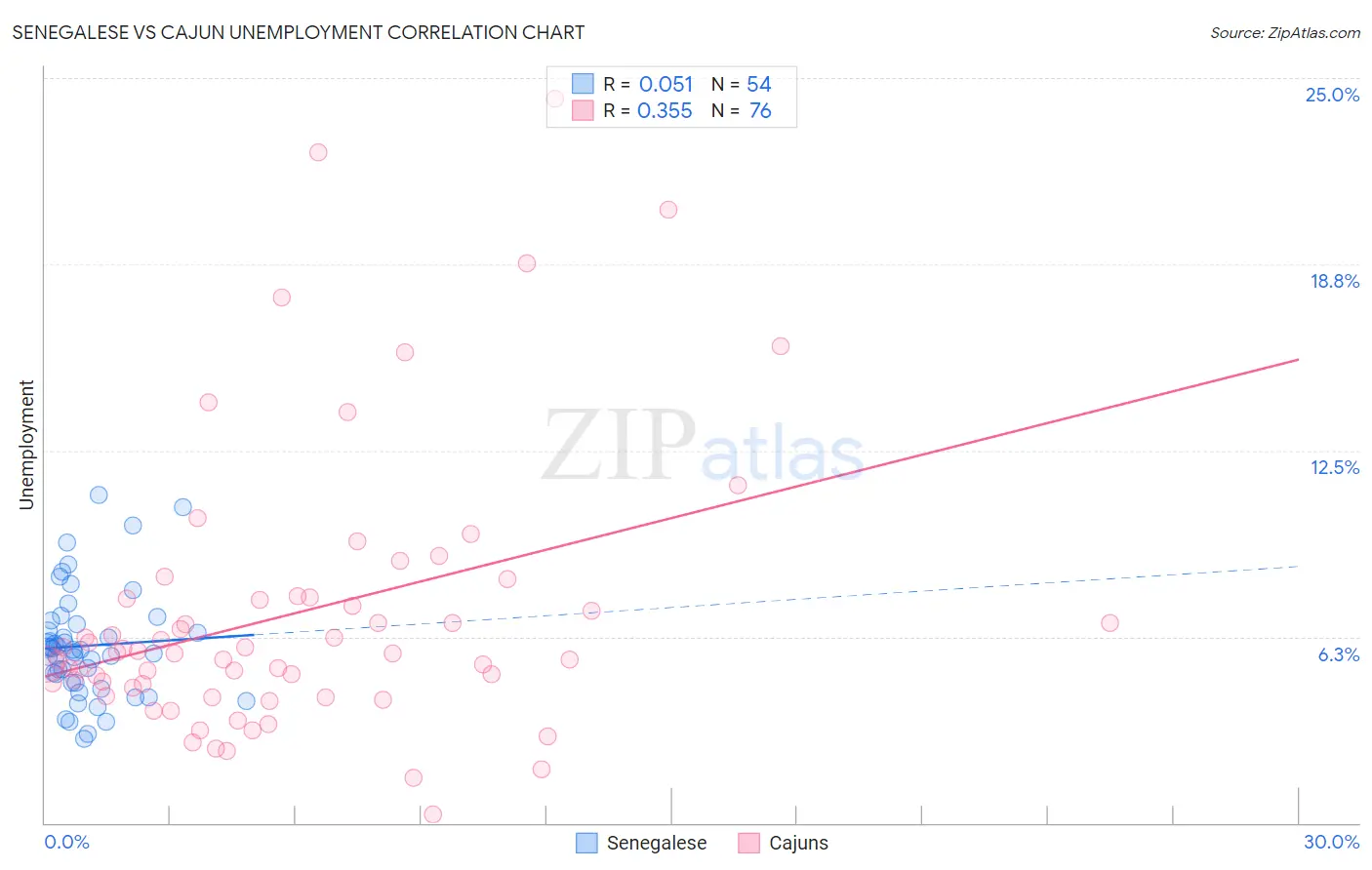 Senegalese vs Cajun Unemployment