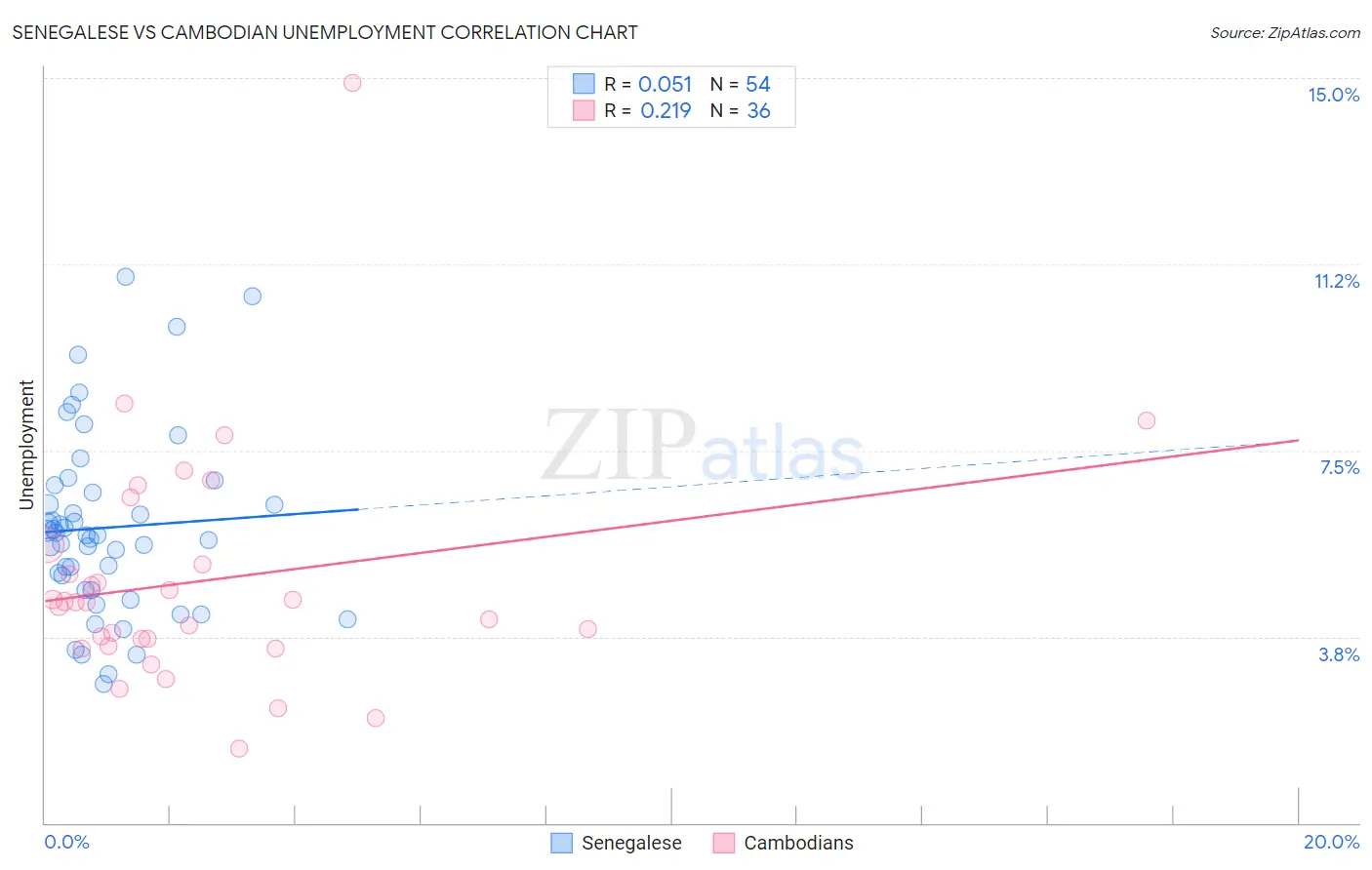 Senegalese vs Cambodian Unemployment