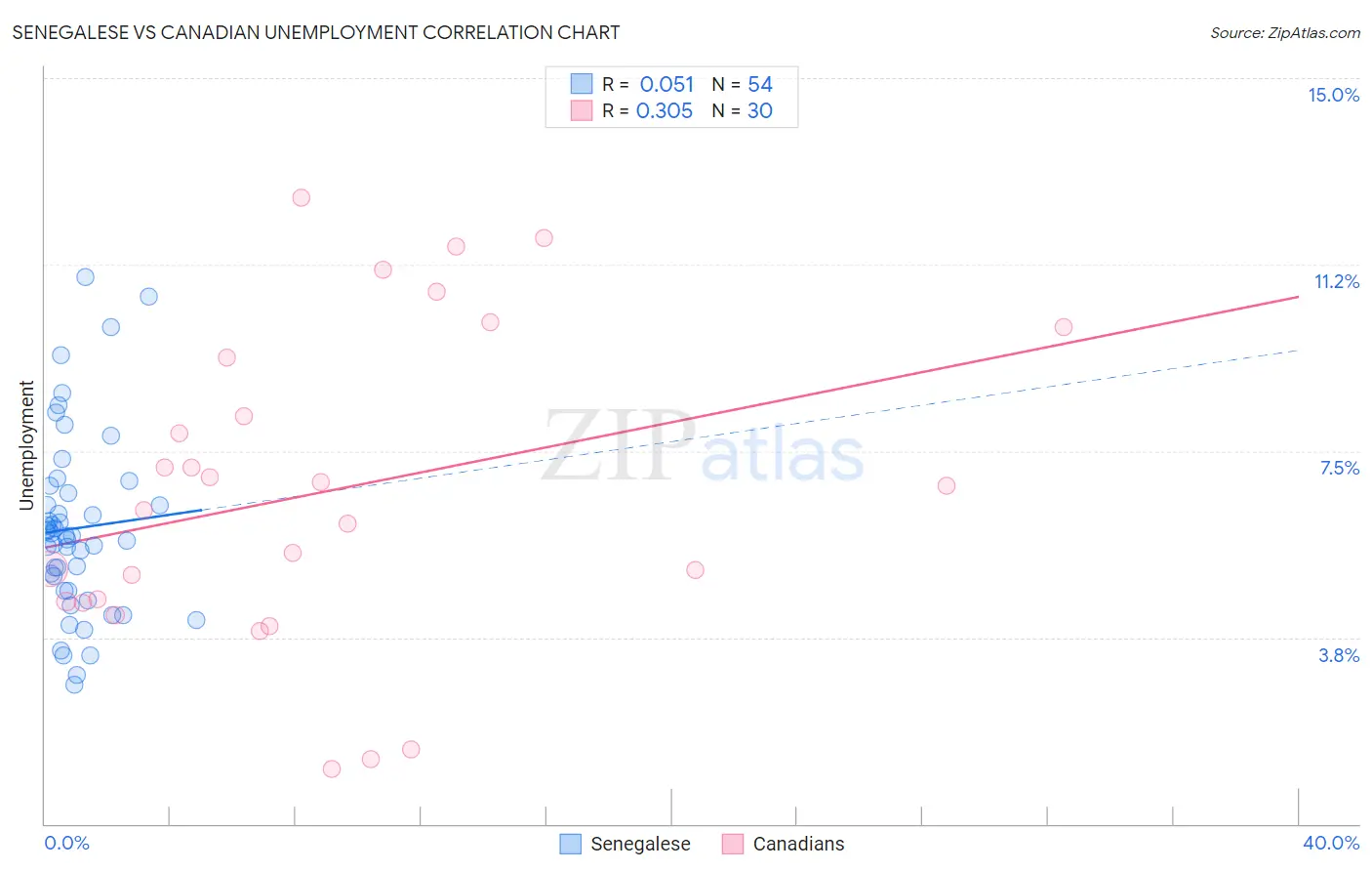 Senegalese vs Canadian Unemployment