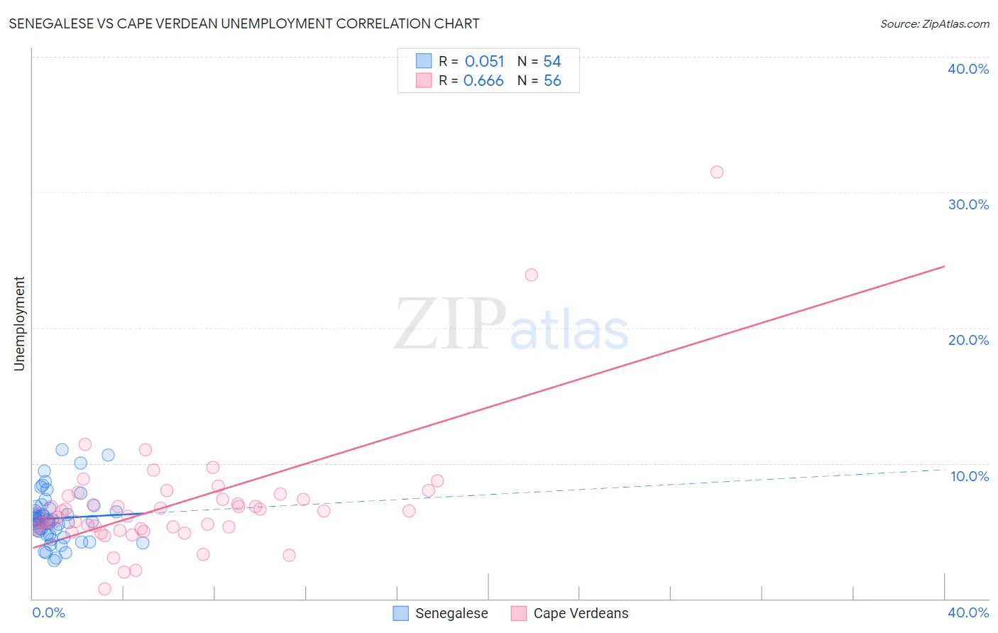 Senegalese vs Cape Verdean Unemployment