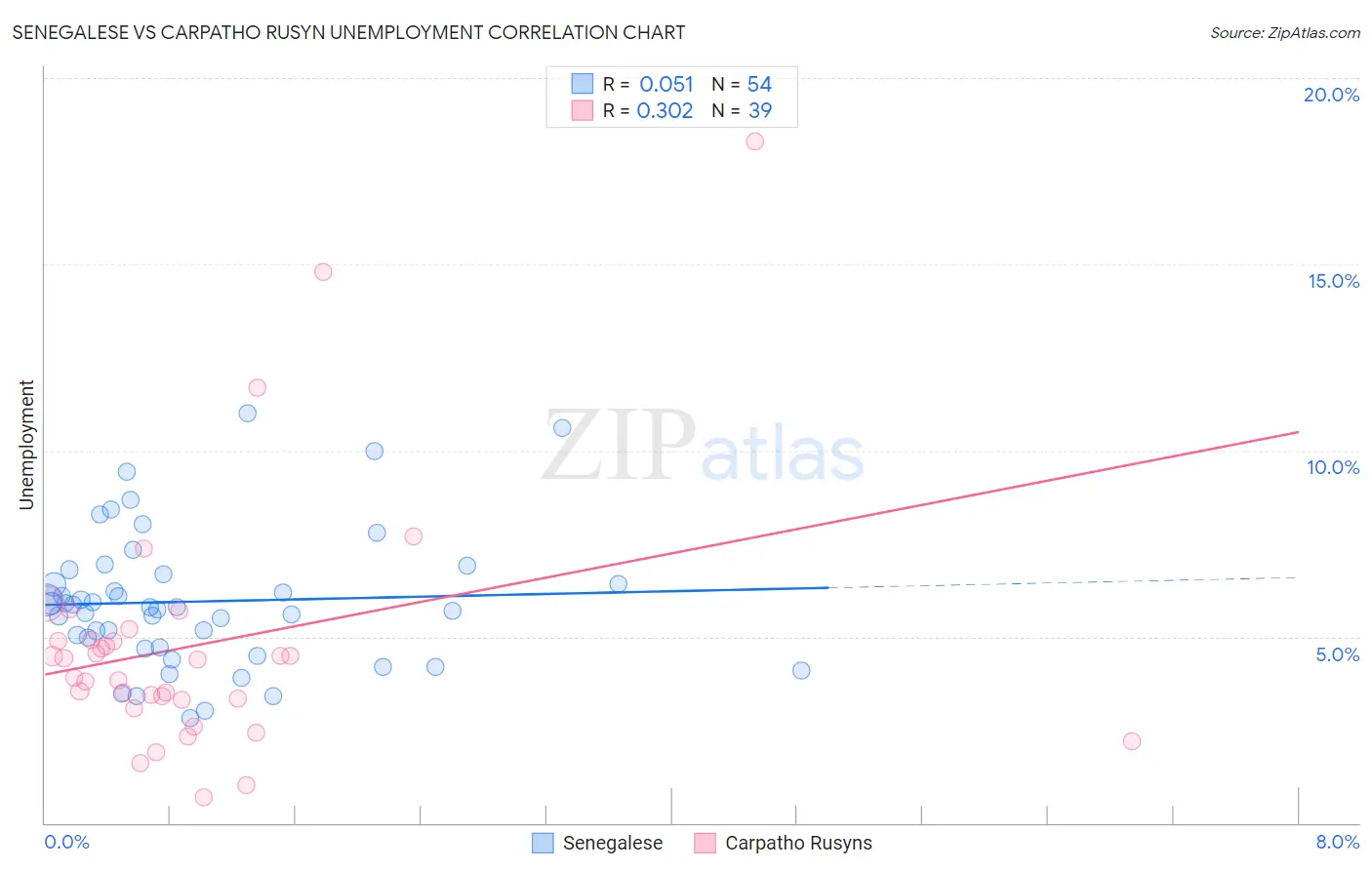 Senegalese vs Carpatho Rusyn Unemployment