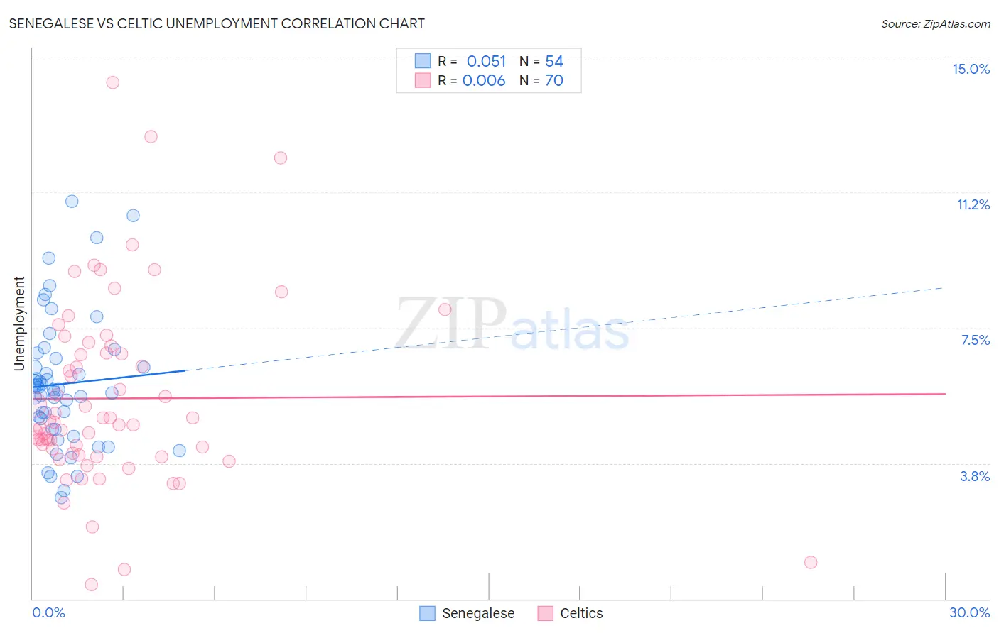 Senegalese vs Celtic Unemployment
