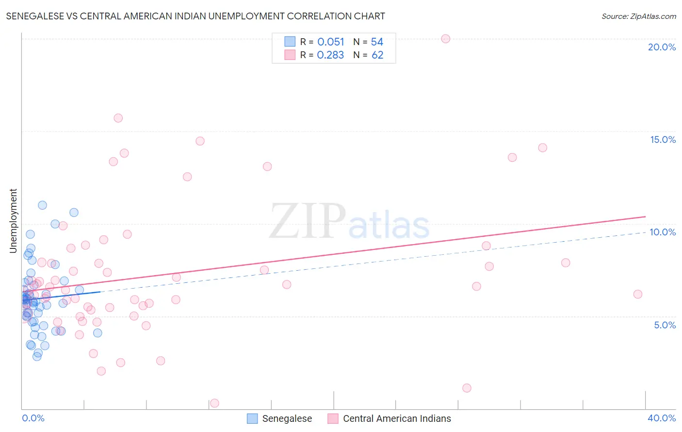 Senegalese vs Central American Indian Unemployment