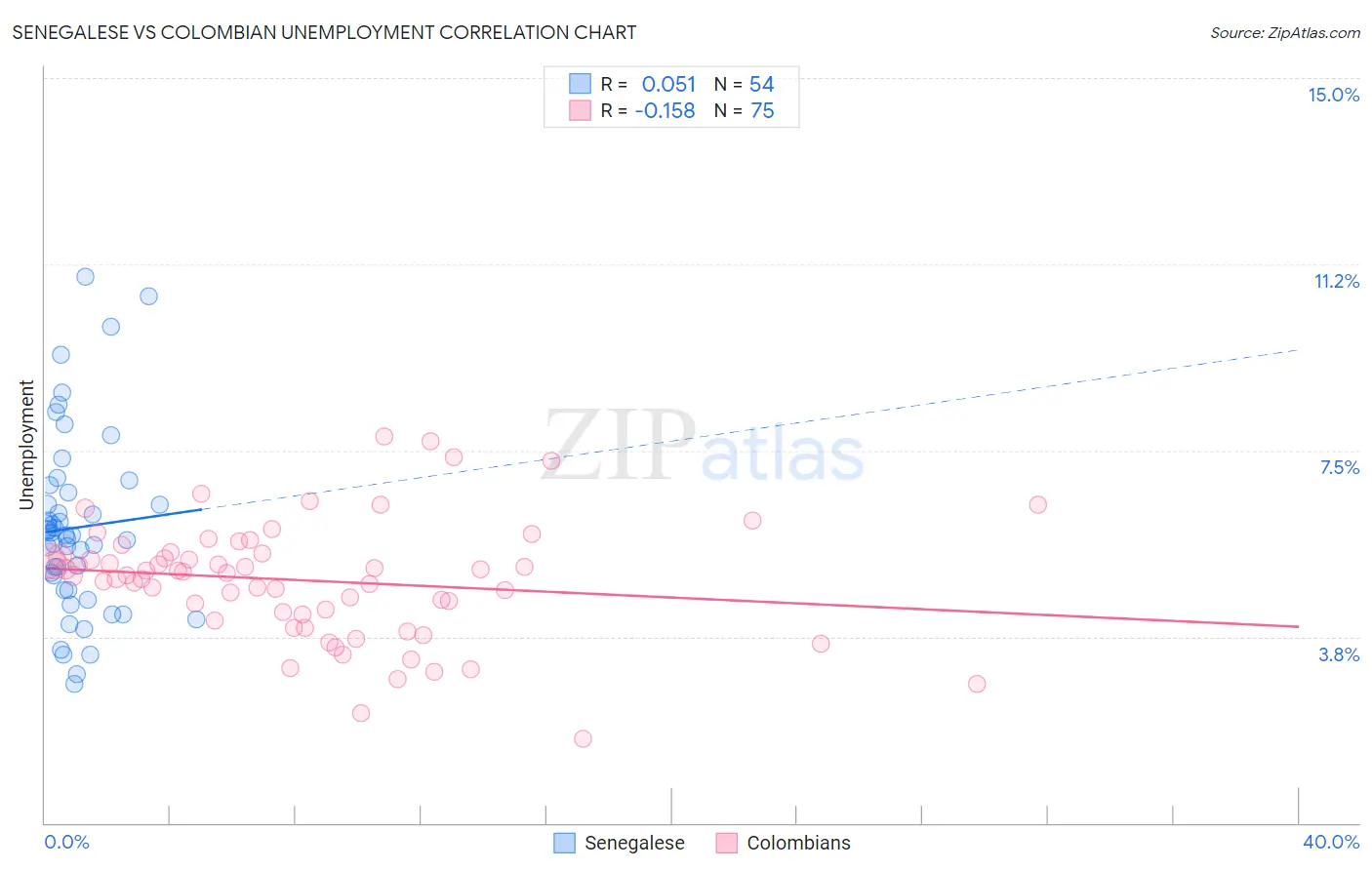 Senegalese vs Colombian Unemployment