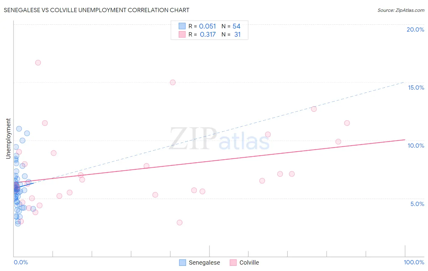 Senegalese vs Colville Unemployment