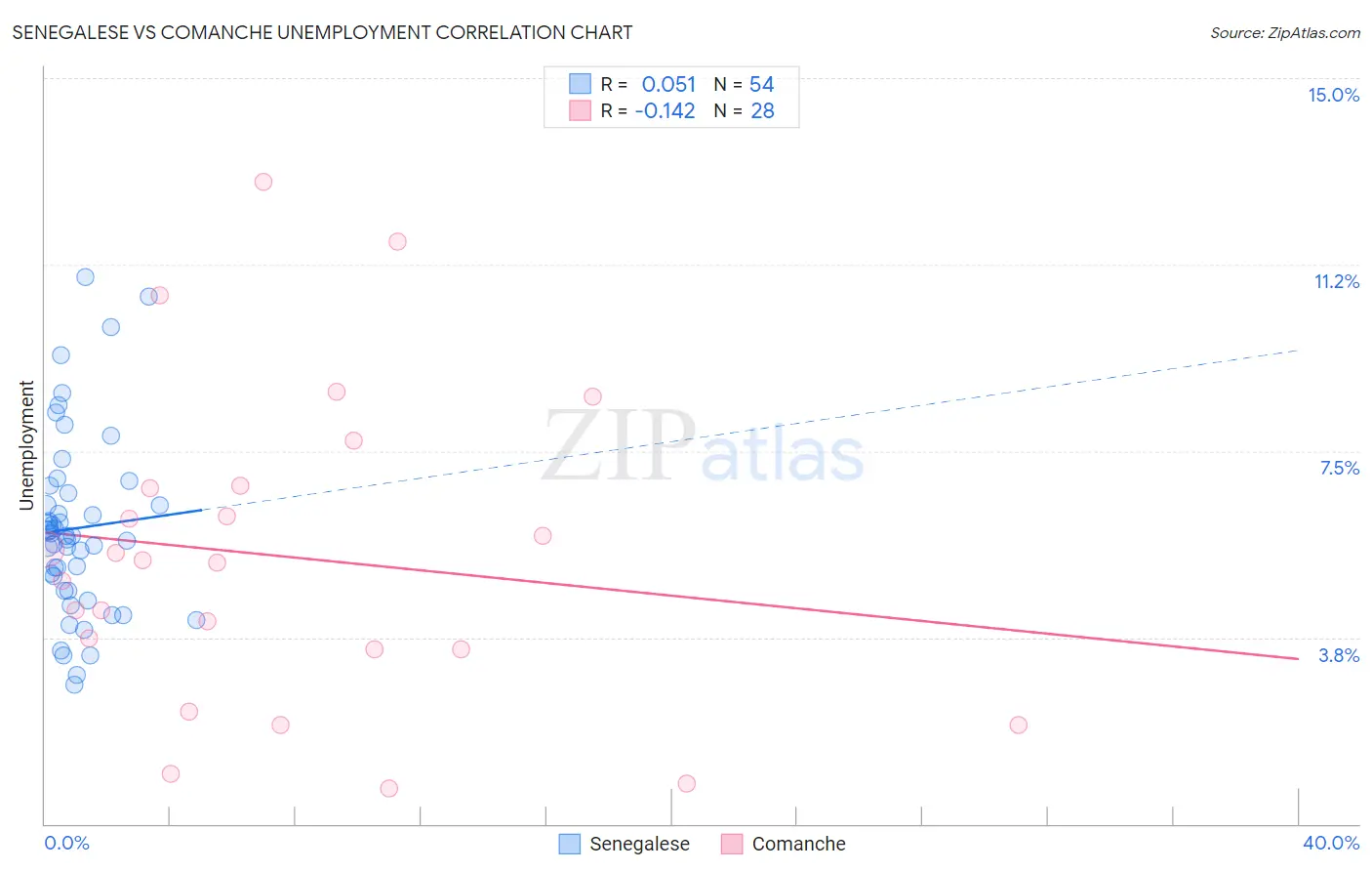Senegalese vs Comanche Unemployment