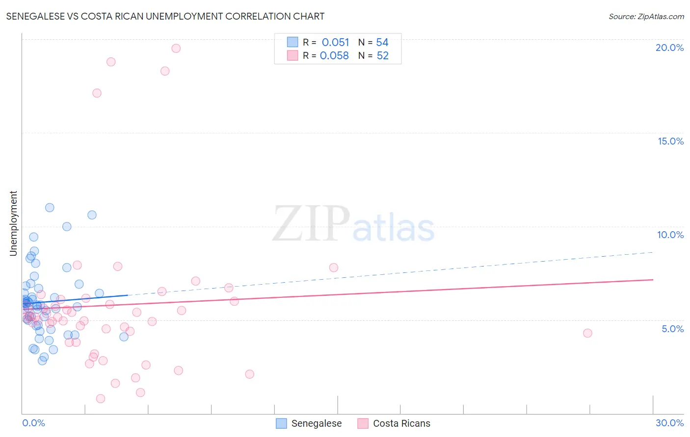 Senegalese vs Costa Rican Unemployment