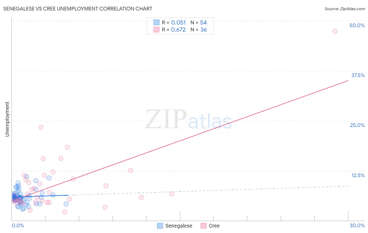 Senegalese vs Cree Unemployment