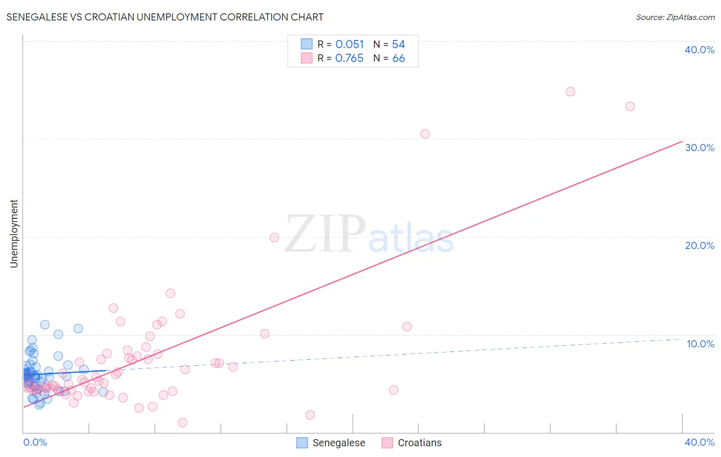 Senegalese vs Croatian Unemployment