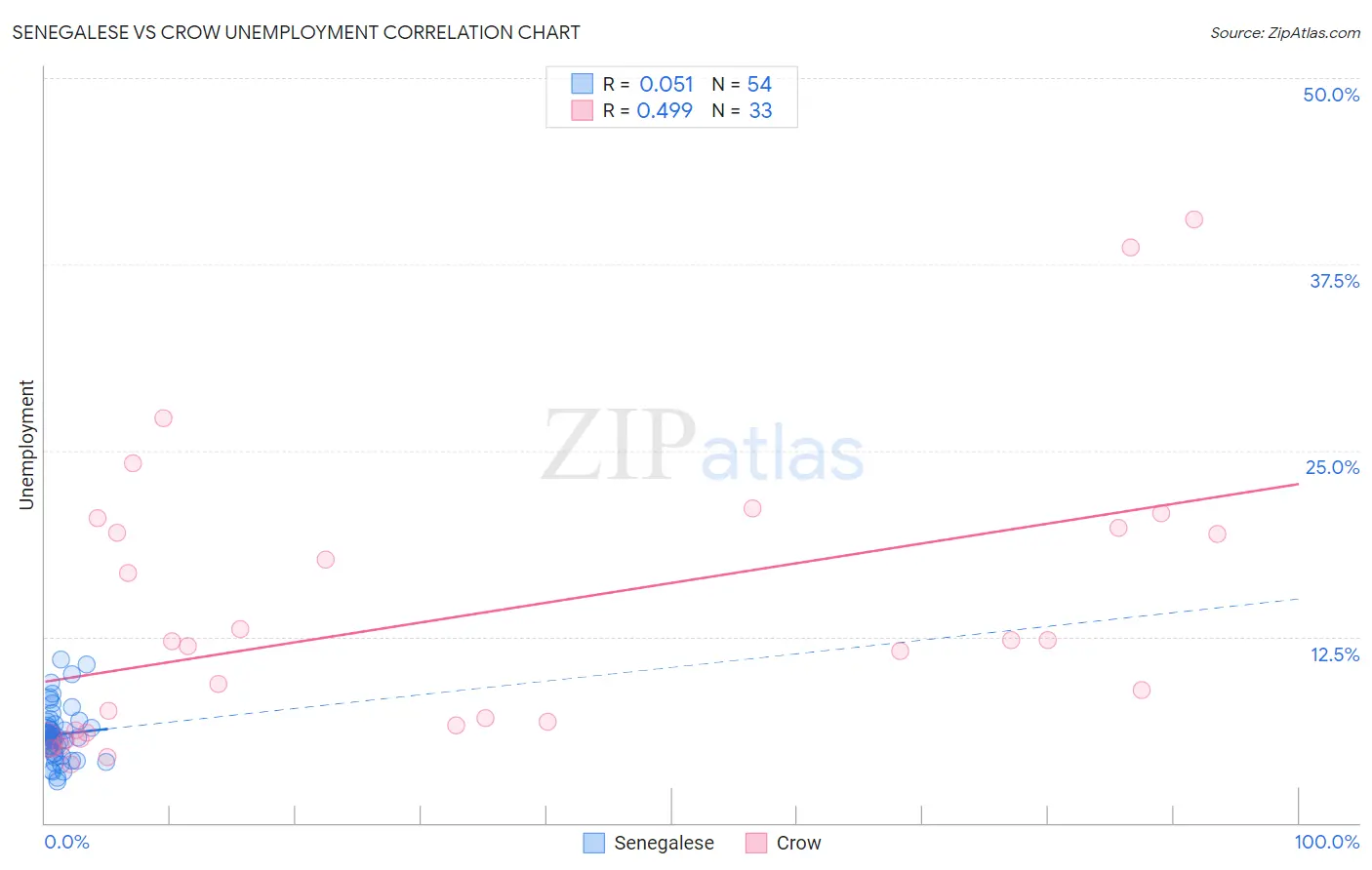 Senegalese vs Crow Unemployment
