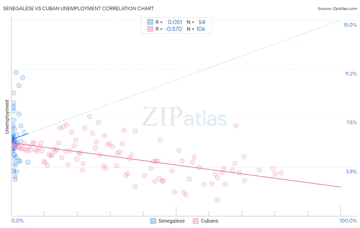 Senegalese vs Cuban Unemployment