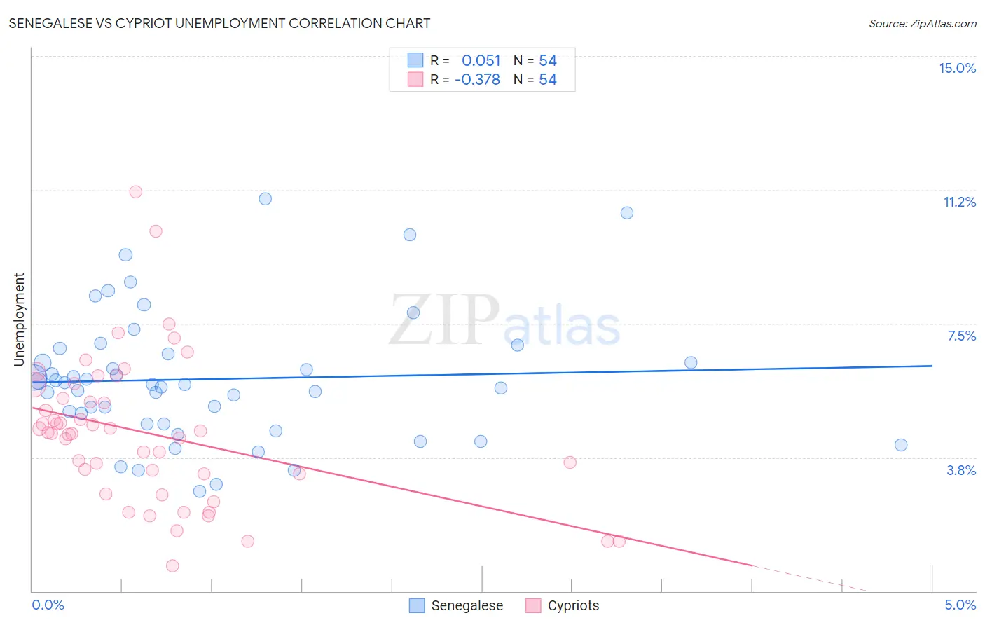 Senegalese vs Cypriot Unemployment