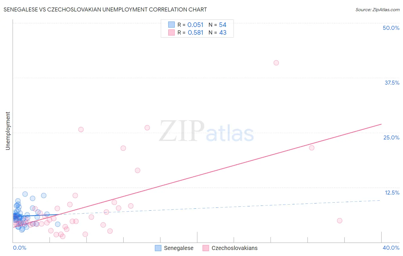 Senegalese vs Czechoslovakian Unemployment