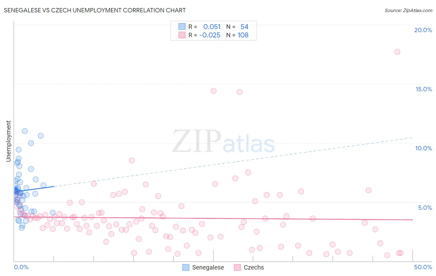 Senegalese vs Czech Unemployment