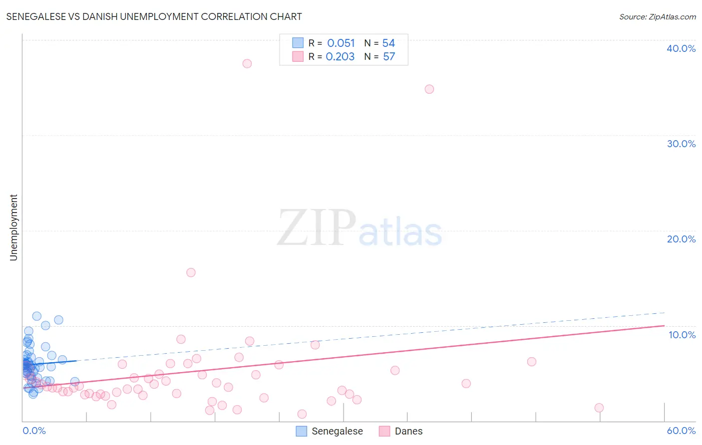 Senegalese vs Danish Unemployment