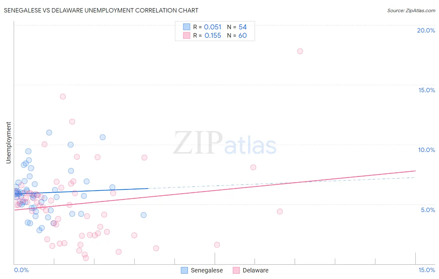 Senegalese vs Delaware Unemployment