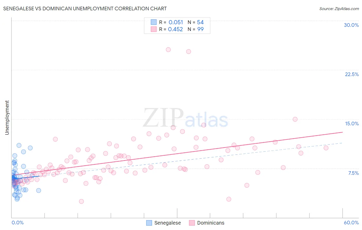 Senegalese vs Dominican Unemployment