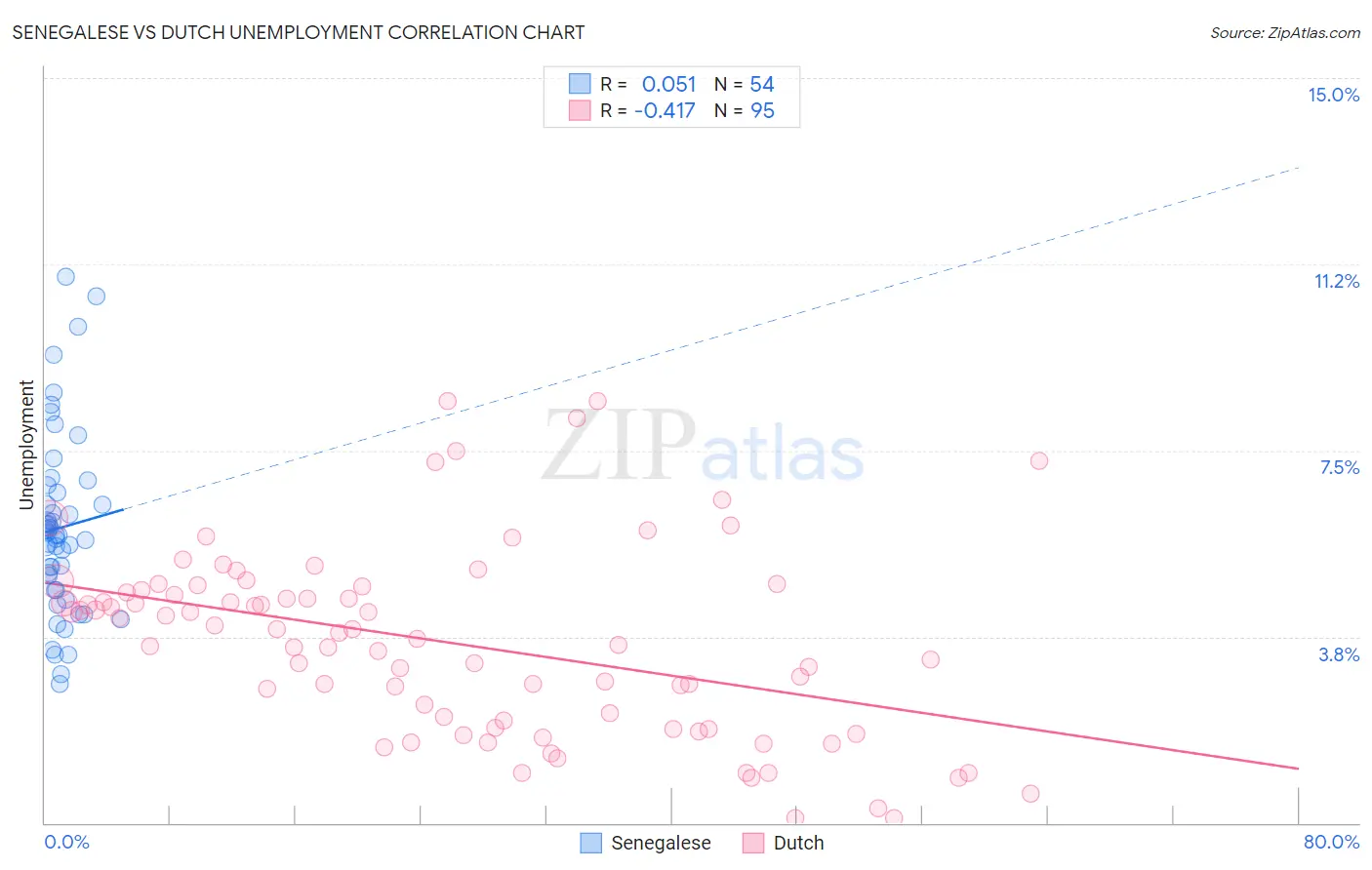 Senegalese vs Dutch Unemployment