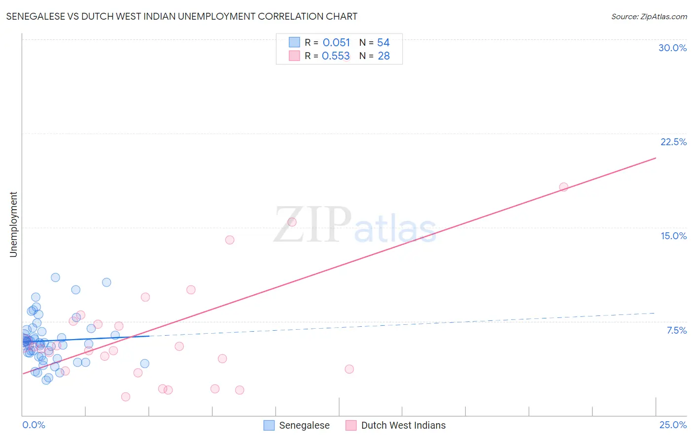 Senegalese vs Dutch West Indian Unemployment