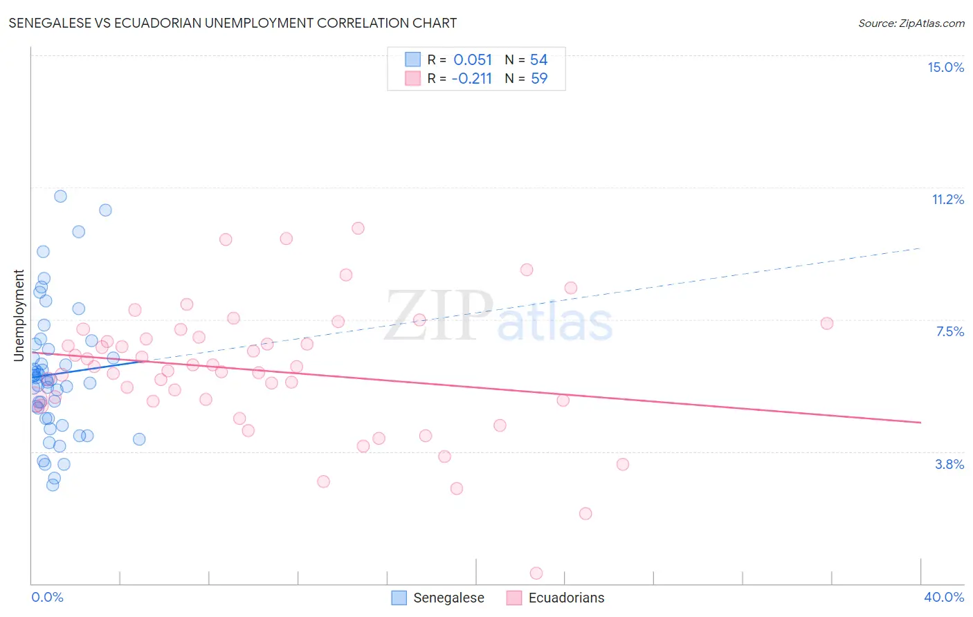 Senegalese vs Ecuadorian Unemployment