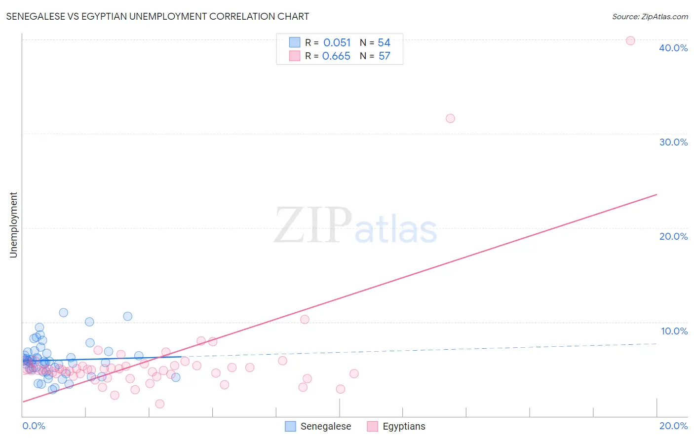 Senegalese vs Egyptian Unemployment