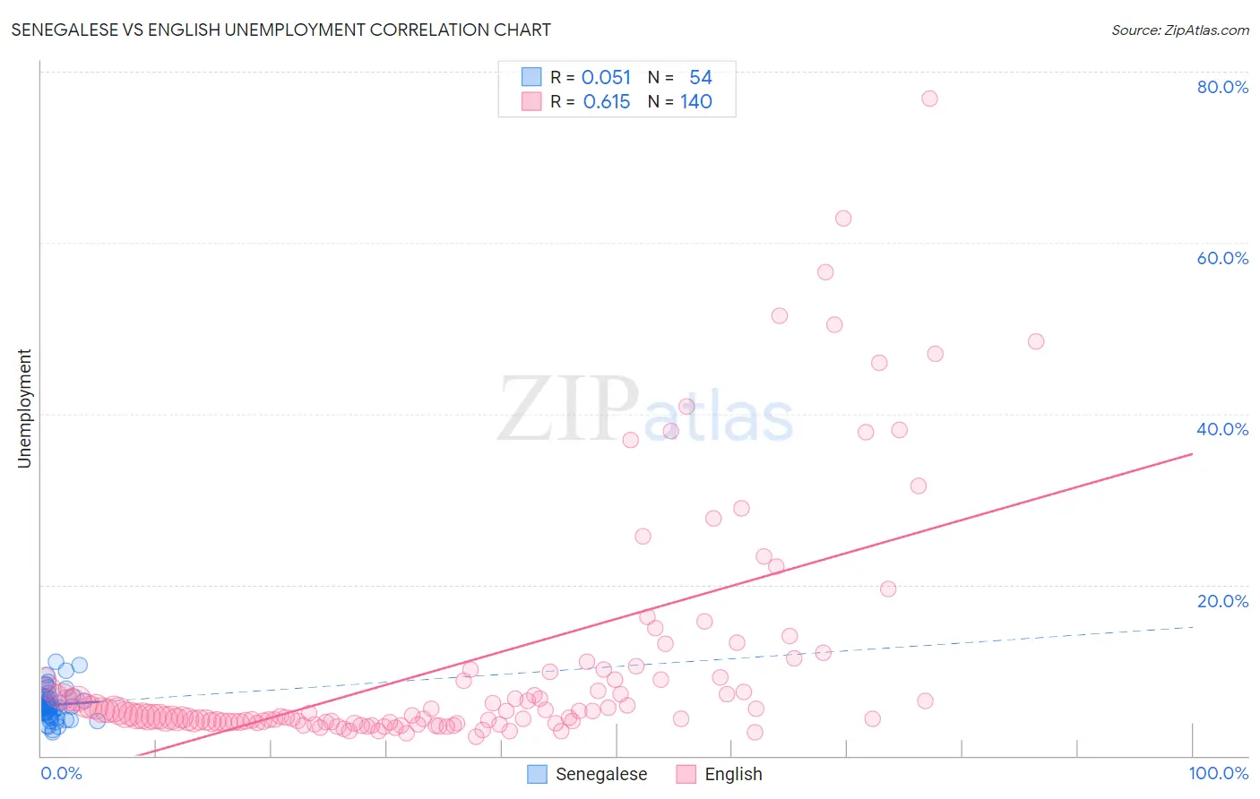 Senegalese vs English Unemployment