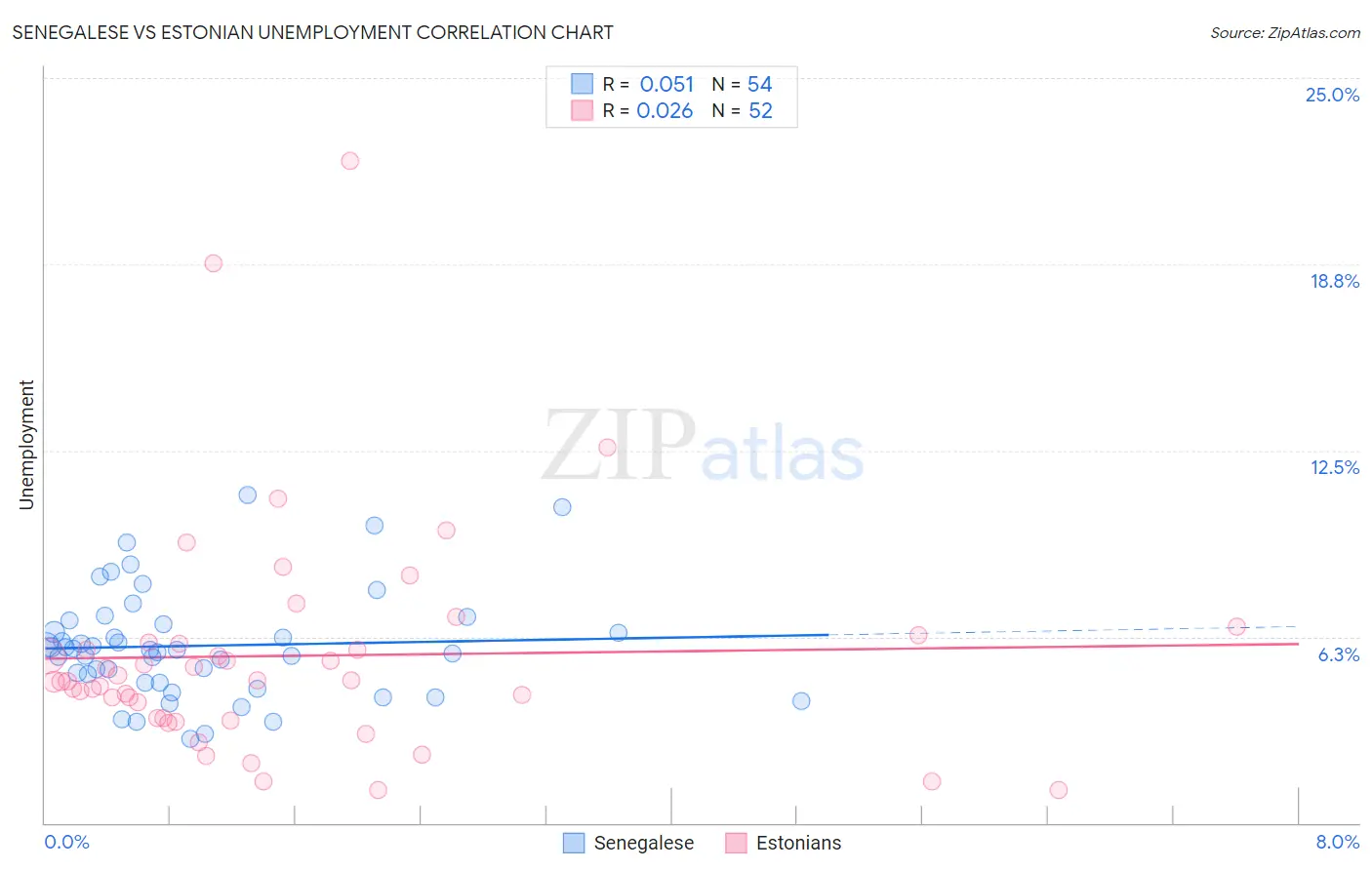 Senegalese vs Estonian Unemployment