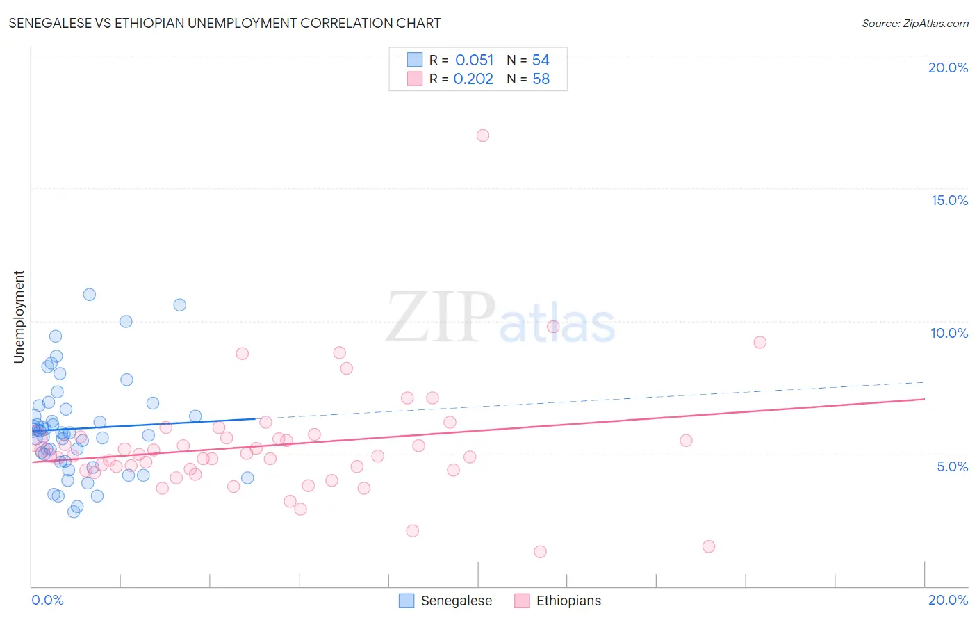 Senegalese vs Ethiopian Unemployment
