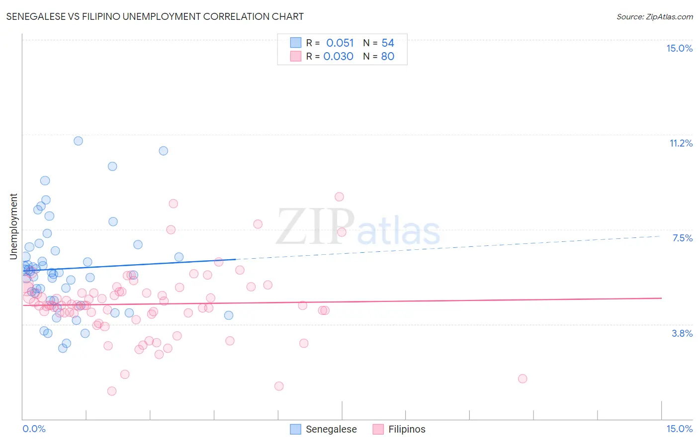 Senegalese vs Filipino Unemployment