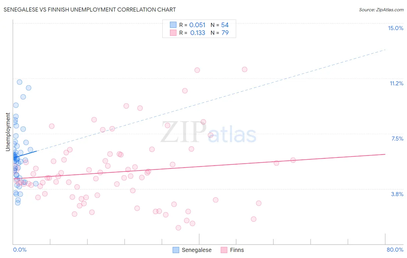 Senegalese vs Finnish Unemployment