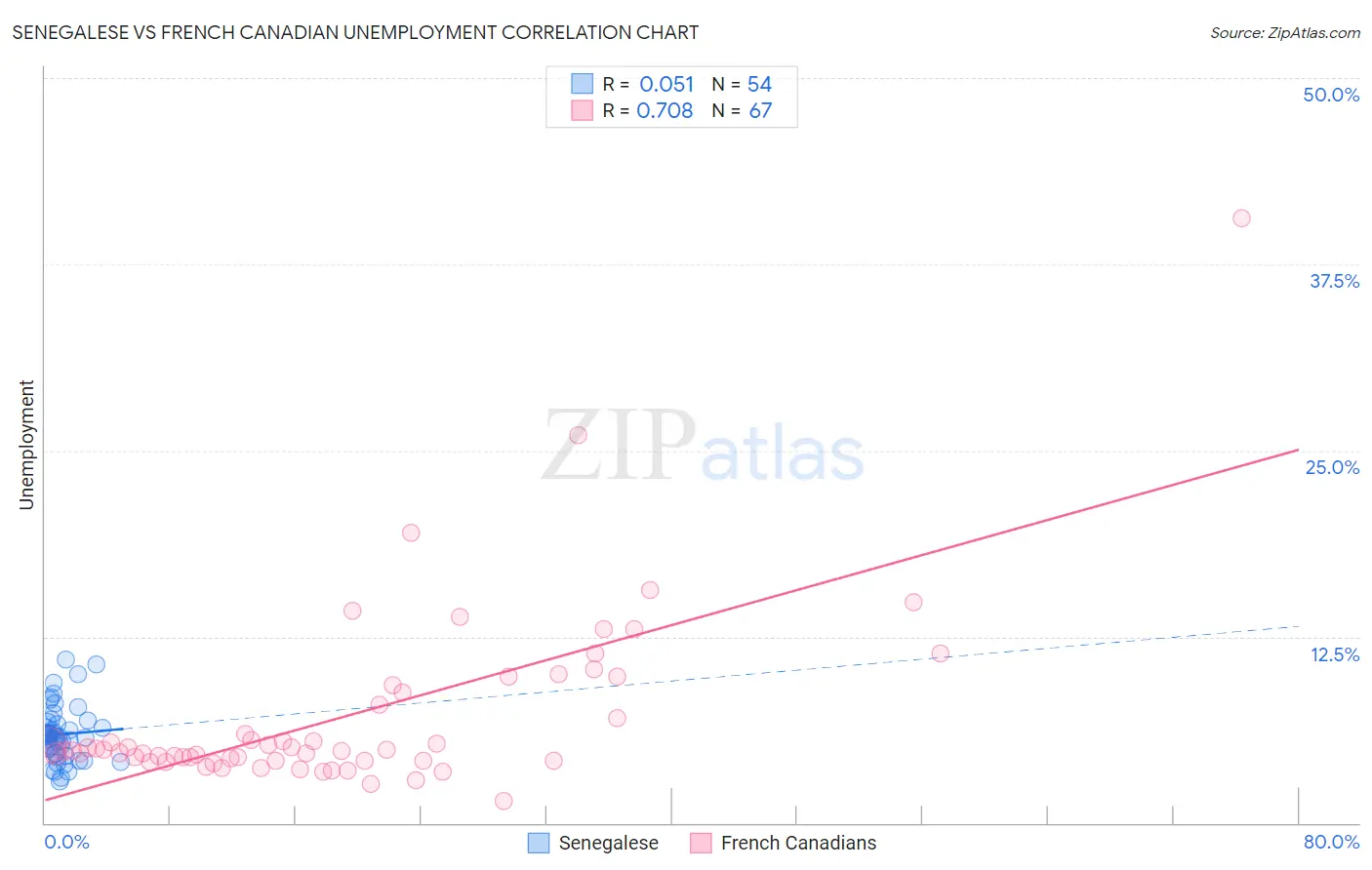 Senegalese vs French Canadian Unemployment