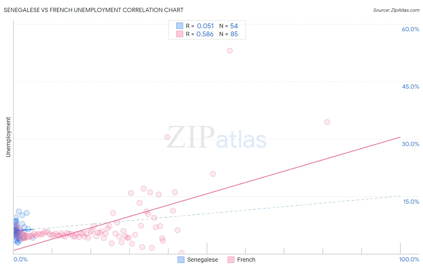 Senegalese vs French Unemployment