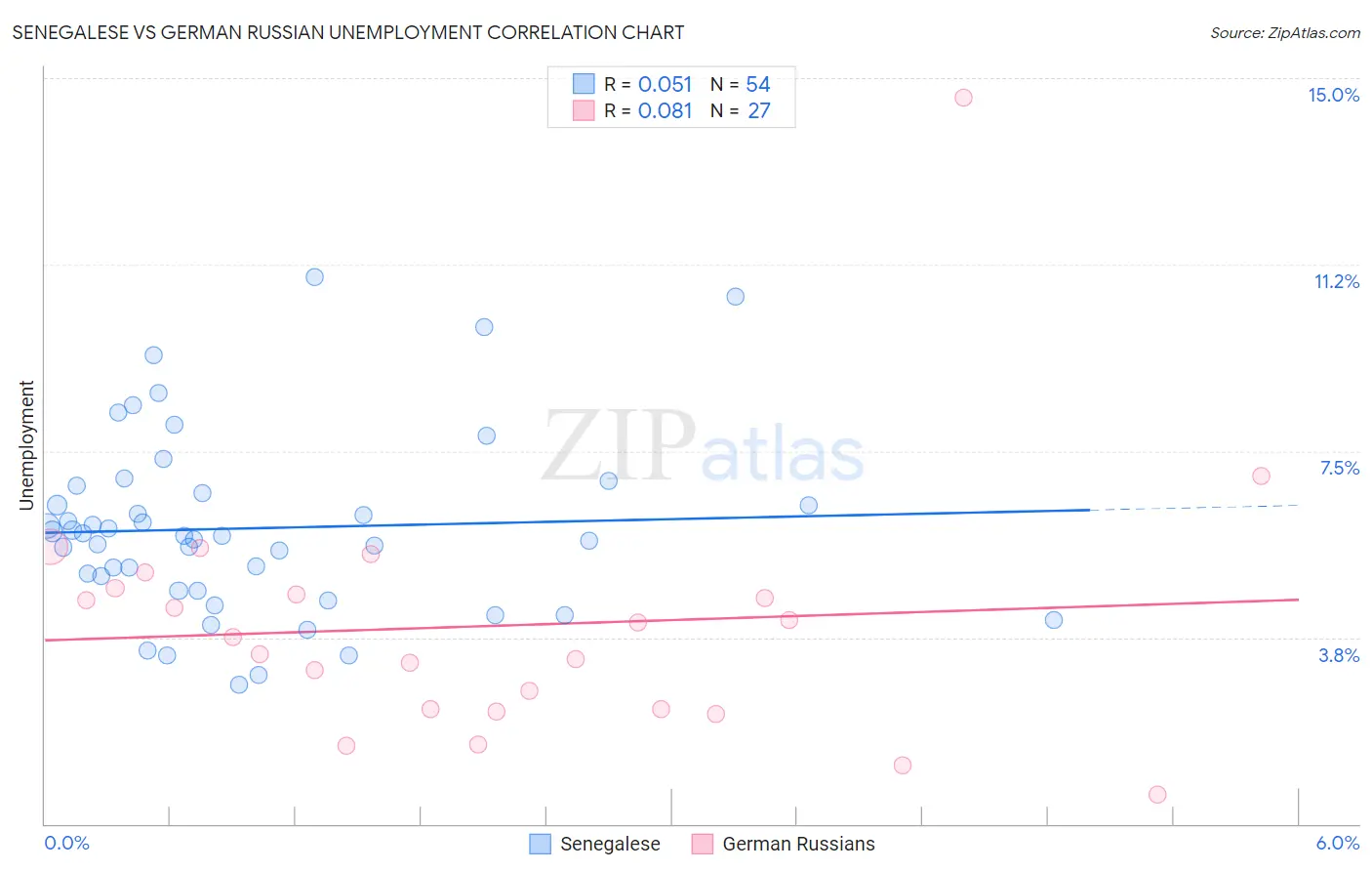 Senegalese vs German Russian Unemployment