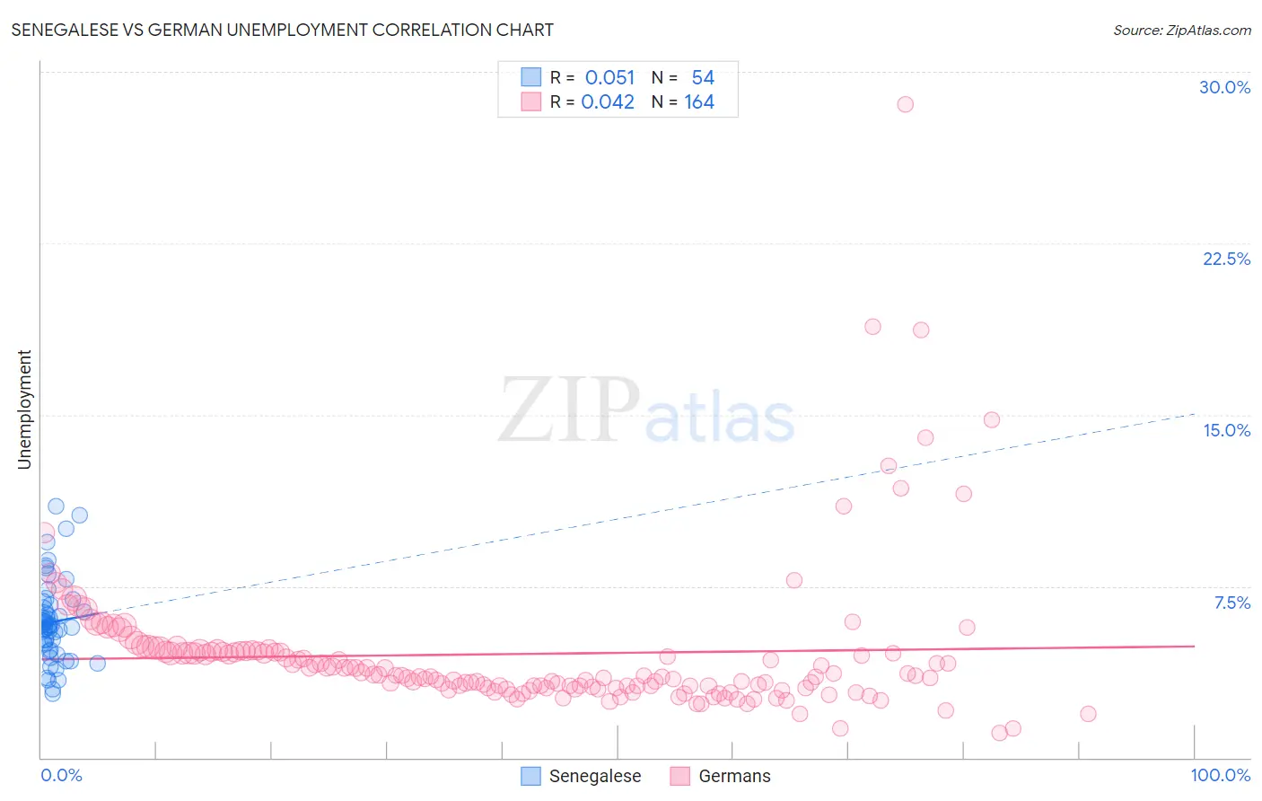 Senegalese vs German Unemployment