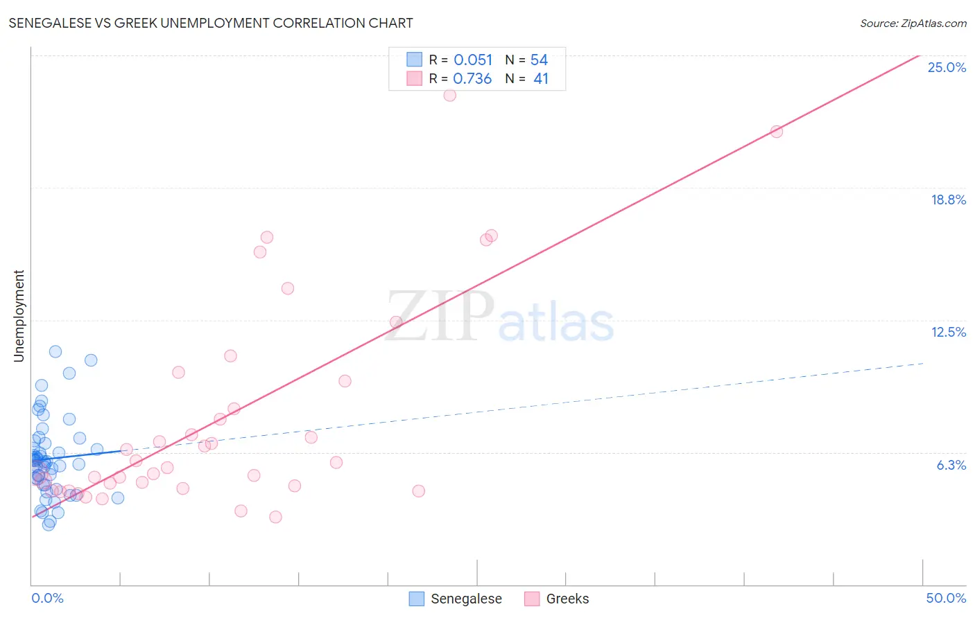 Senegalese vs Greek Unemployment