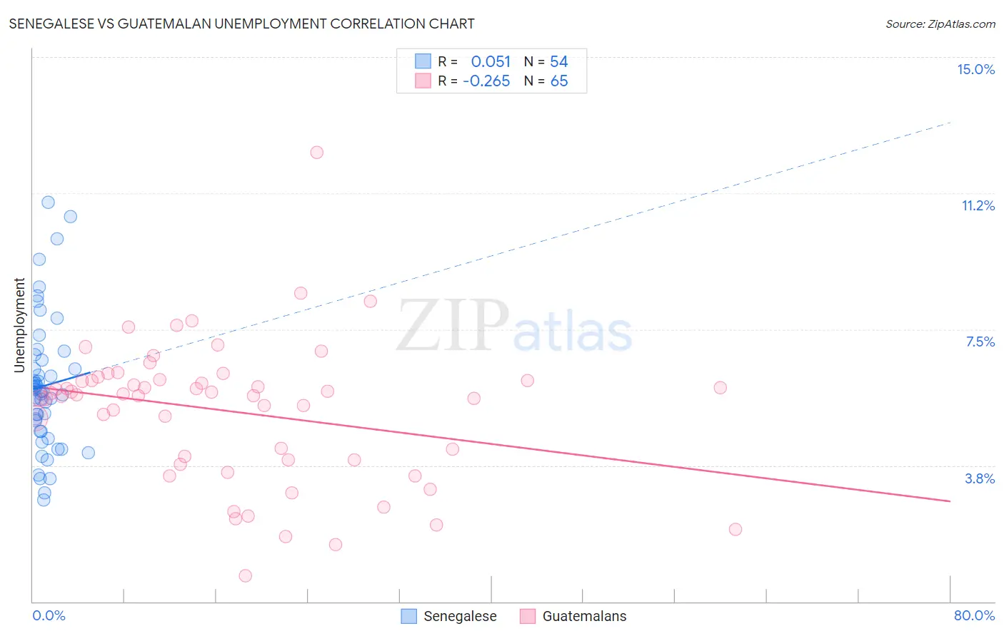 Senegalese vs Guatemalan Unemployment