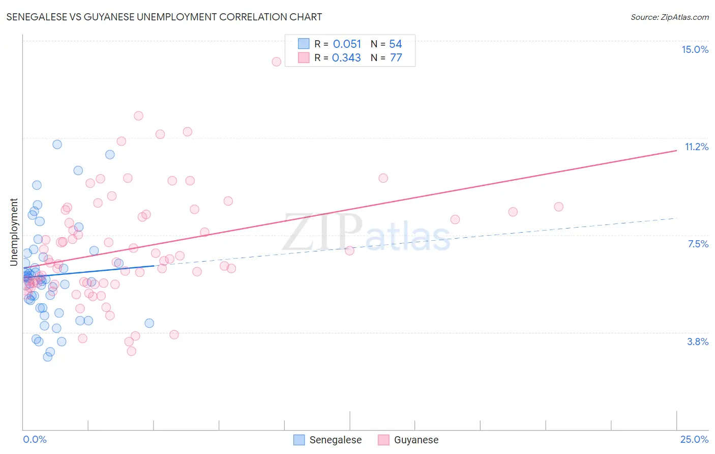 Senegalese vs Guyanese Unemployment